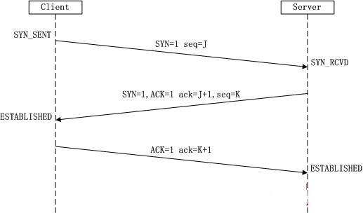 三次握手